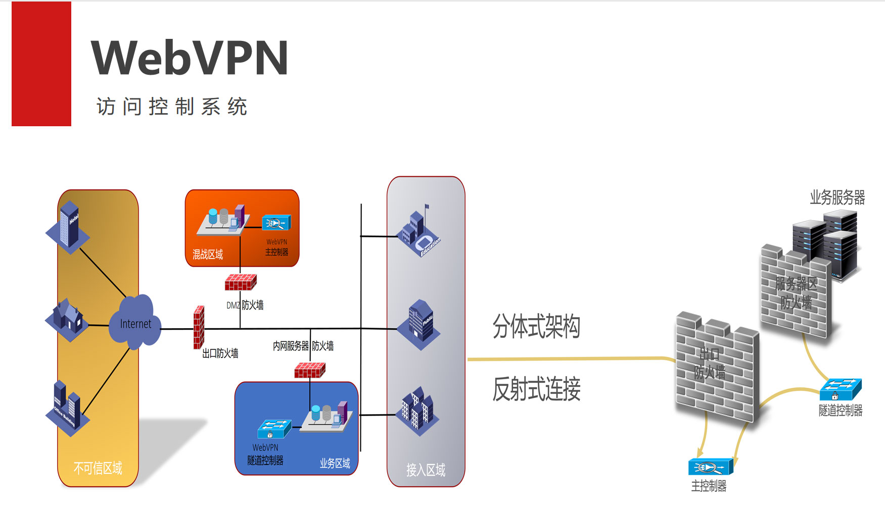 WebVPN