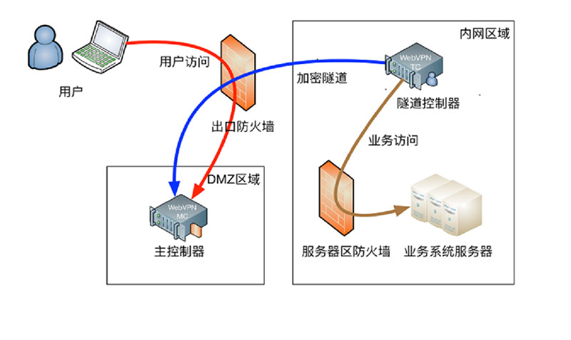 WebVPN教育解决方案 第3张-Trova广西特珞维科技有限公司 WebVPN教育解决方案 (https://www.trova.cn/) 第3张